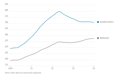 Austin Is Reeling, But What Does That Mean For Housing And Rent Nationally?