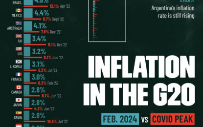 G20 Inflation Rates: Feb 2024 Vs COVID Peak