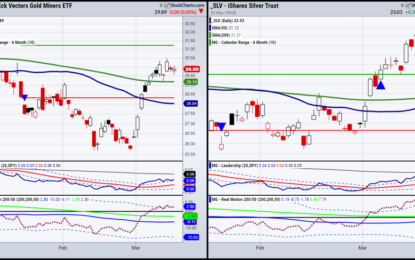 Can Gold Rally Further? Ask Silver And Gold Miners