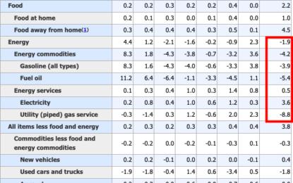 Warning: Inflation Is Going The Wrong Way Again!