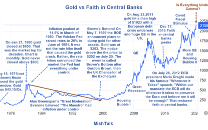 How Are Gold, Climate Change, Bitcoin, And The Fed Related?