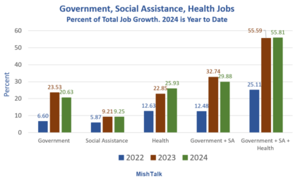 Huge Percentage Of Job Gains Are Related To Taking Care Of Immigrants