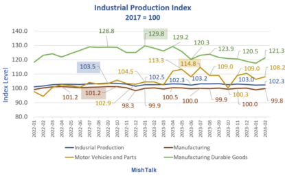 Industrial Production Takes A Huge Revised Dive, The Fed Blames The Weather