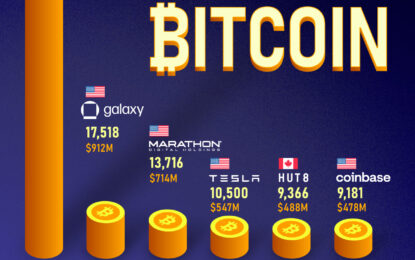 The World’s Largest Corporate Holders Of Bitcoin