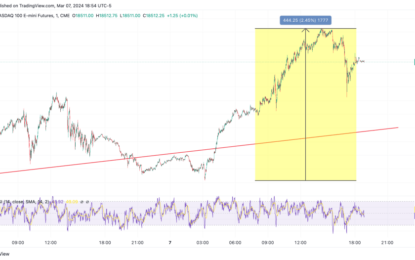 Stocks Rise On March 7, 2024 As The AI Machine Goes Manic