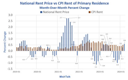 Apartment List Reports Rent Prices Increase For The Second Month