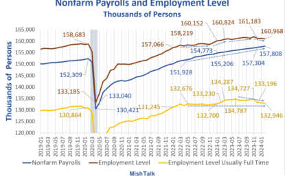 Jobs Up 275,000 With 52,000 More Government Jobs, Employment Down 184,000