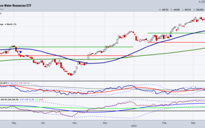 Water ETF On New All-Time Highs – Should We Worry?