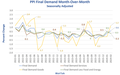 Producer Price Index (PPI) Much Hotter Than Expected In February