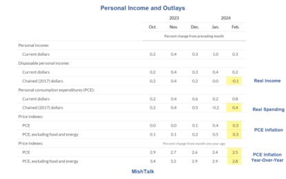 Spending, Income, And Inflation Data Do Not Support Fed Interest Rate Cutsz