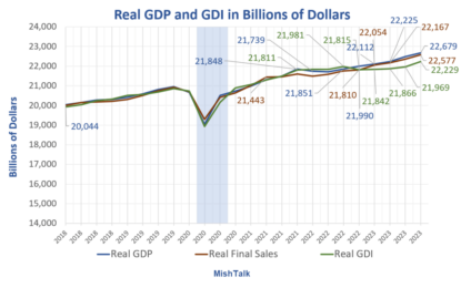 Real GDP For The Fourth Quarter Revised Up, GDI Jumps