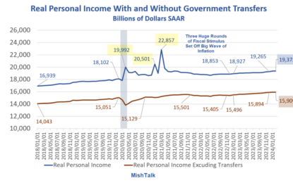 How Much Do Food Stamps, Social Security, And Medicare Support The Economy?