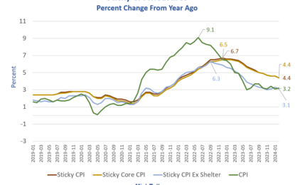 The Atlanta Fed Sticky-Price CPI Is Up 4.4 Percent From A Year Ago