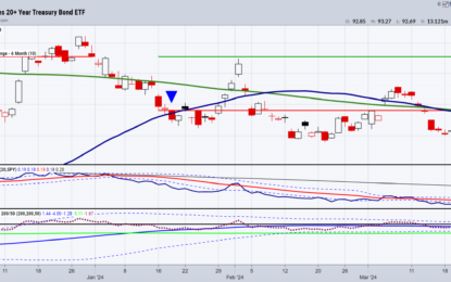 Ahead Of The Fed – Eyes On Long Bonds TLT