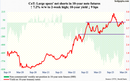 CoT Report: Futures Positions Of Noncommercials, What Hedge Funds Are Buying / Selling