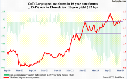 From The CoT Report: What Hedge Funds, Noncommercials Are Buying, Selling