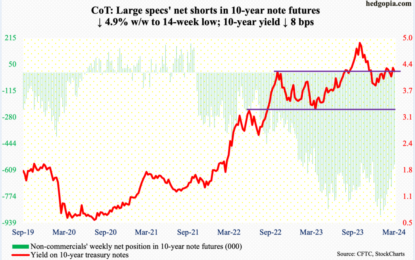 Looking Into The Future Of Futures, Via The Latest CoT Report