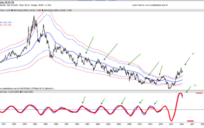 Gold Stocks Ready To Move