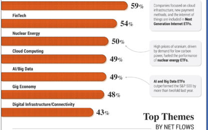 The Top Performing Investment Themes Of 2023