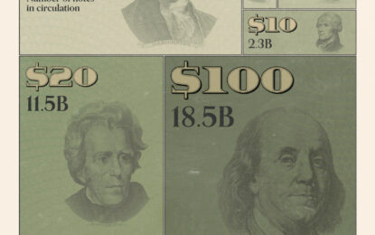 Visualizing All Of The U.S. Currency In Circulation