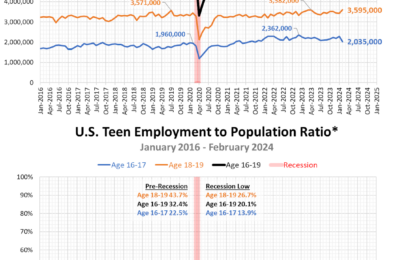 Small Changes In Trends For U.S. Teen Employment