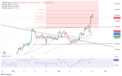 USD/CHF Price Forecast: First Breakout Target Met