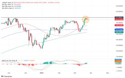 USD/JPY Loses Ground On Monday After Intervention Talk