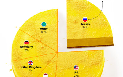 How Much Does The U.S. Depend On Russian Uranium?