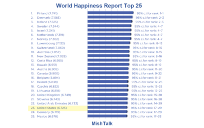 US Drop To Number 23 In The World Happiness Report