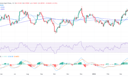 Silver Price Analysis: XAG/USD Finds Some Light Ahead Of Fed Meeting