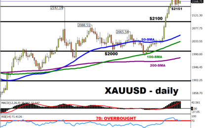 Gold Holds Around Record High