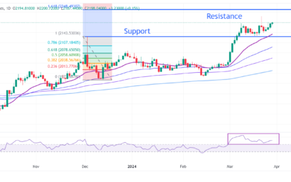 Gold Price Holds Strength Ahead Of US Core PCE Inflation