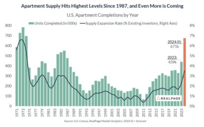 Apartment Supply Will Surge This Year