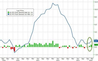 Producer Prices Surged Again In February As Energy Costs Re-Accelerated