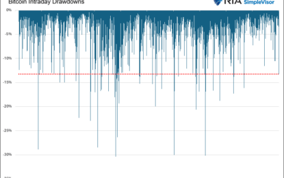 Bitcoin Declined 13% Intraday Again