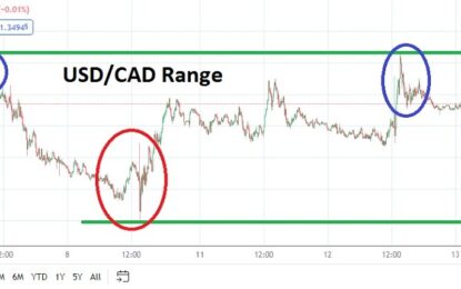 USD/CAD Analysis: Another Bounce Higher As Range Remains Flexible