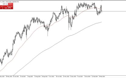 CHF/JPY Forecast: Swiss Franc Showing Signs Of Support Against Yen