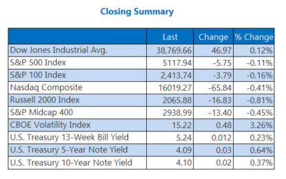 Dow Emerges From Red Territory; S&P 500 Settles Lower