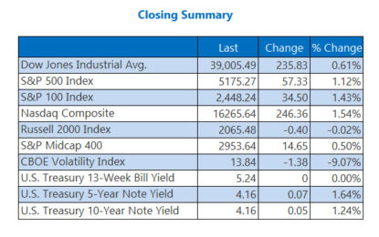 S&P 500 Notches Record Close; ‘Fear Gauge’ Sinks