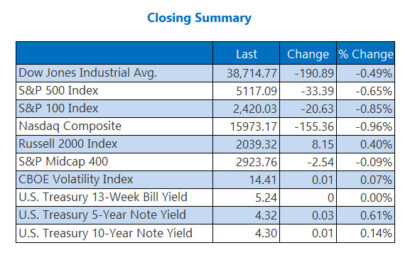 Market Pessimism Ushers Daily, Weekly Losses For Stocks