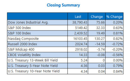 Nasdaq, S&P 500 Snap Losing Streaks Amid Tech Strength