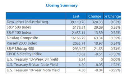 Dow Adds Triple Digits As Treasury Yields Move Lower