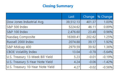 Record Closes All Around After Fed Decision