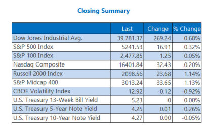 More Record Closes As VIX Extends Losing Streak