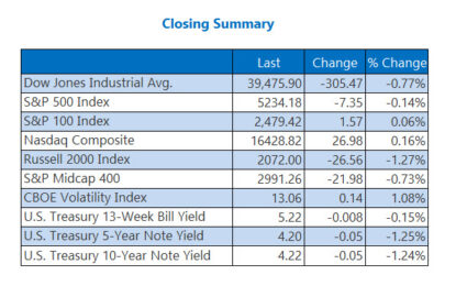 Dow, S&P 500 See Best Week Of 2024; VIX Marks Worst