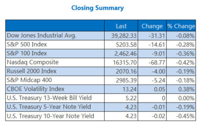 Stocks Settle Lower Amid Mixed Economic Data 
                    
 