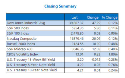 Stocks Finish Strong Quarter With 5th-Straight Monthly Gains