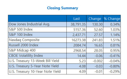 S&P 500 Sets Another Record Close As Tech Sector Rallies