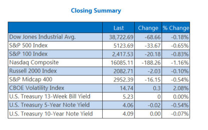 Stocks Retreat Despite S&P 500, Nasdaq Records