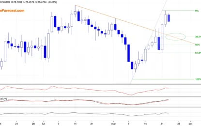 Clues From The USD Index